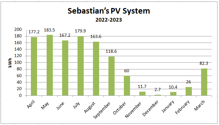 PV Sebastian - March 2023