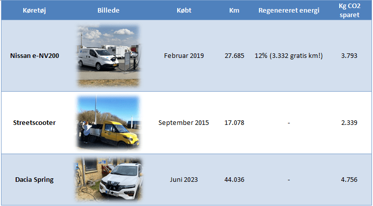 E-mobility in Folkecenter December 2023